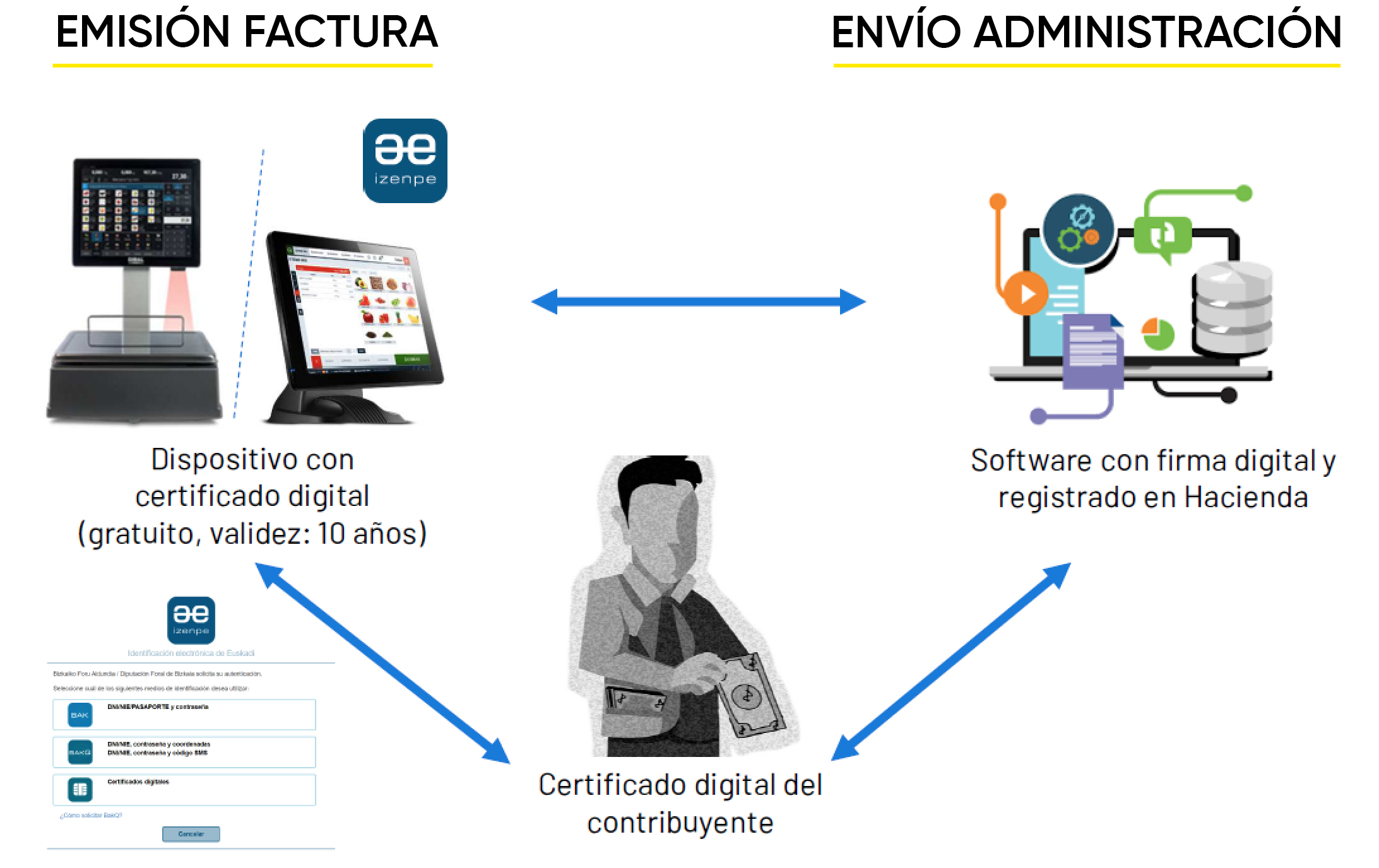 TICKETBAI en Gipuzkoa con Pisutronik